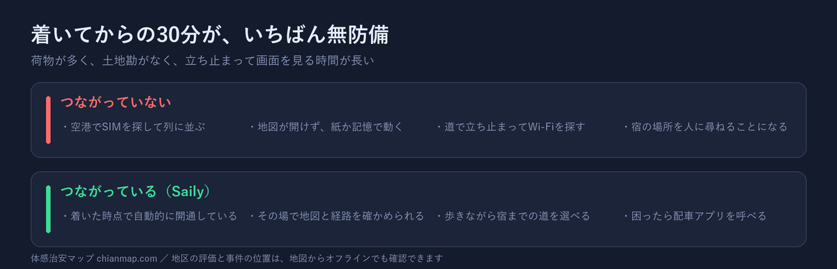 着いてからの30分。つながっていない場合とつながっている場合の違いを並べた図