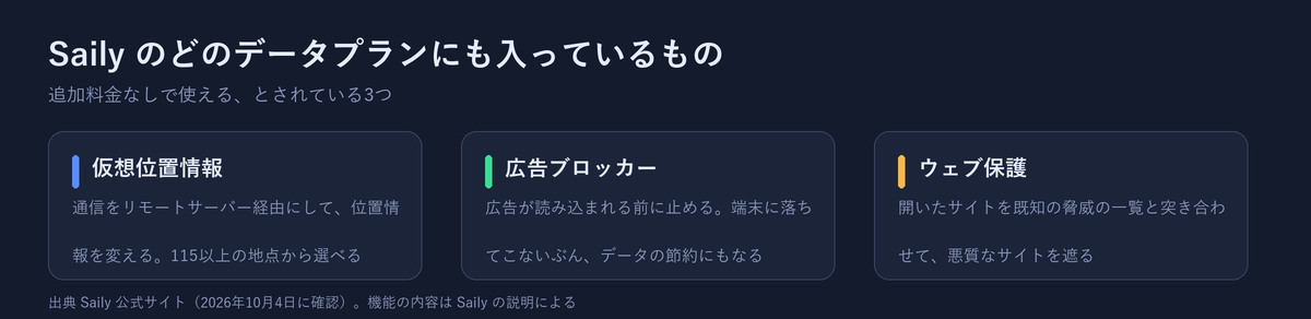 Sailyのどのデータプランにも入っている3つの機能。仮想位置情報、広告ブロッカー、ウェブ保護
