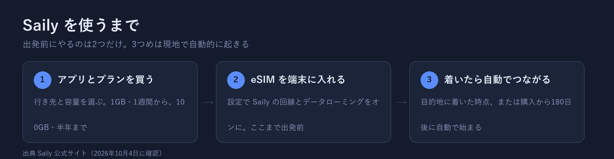 Sailyを使うまでの3段階。プランを買う、eSIMを端末に入れる、着いたら自動でつながる